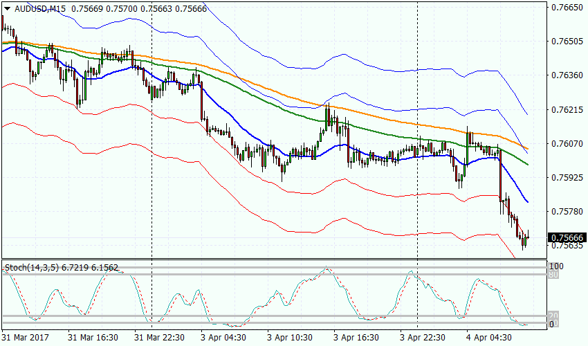 график AUDUSD, M15, 0.75666 current price